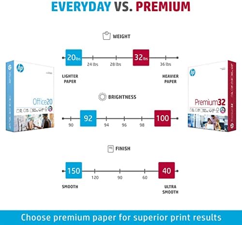 Papel da impressora HP | 8,5 x 11 papel | Premium 32 lb | 1 resma - 250 folhas | 100 brilhantes | Feito nos EUA - certificado