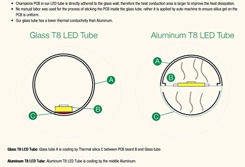 Luzes de campeão - Melhor tubo de T8 LED 4ft, 15w, 4000k, 1800lm, 330 graus ângulo - UL & DLC - Substituição direta, compatível