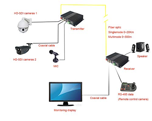2 canais HD SDI Over Fiber Optic Media Converters - Vídeo RS485 Ethernet para transmissor de fibra e receptor para câmeras