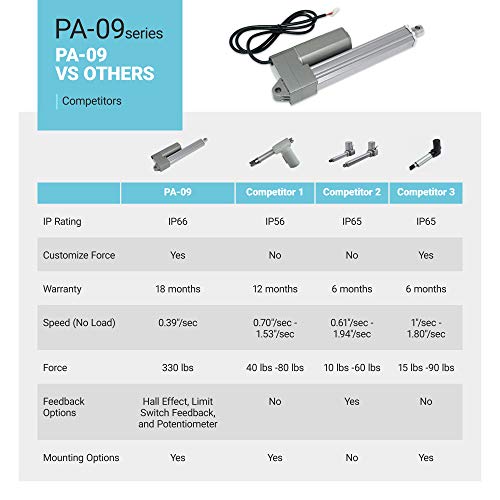 Automações progressivas 12V Atuador linear industrial. 30 pol. 330 lbs. Haste de aço inoxidável, alta força, motor DC escovado,