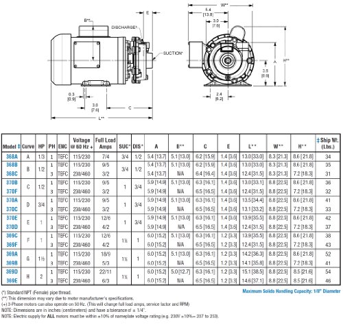 AMT 368C-95 .75 x .5 Bomba centrífuga de ferro fundido fundido, vedação de buna-n, motor de 3hp 3hp 3h